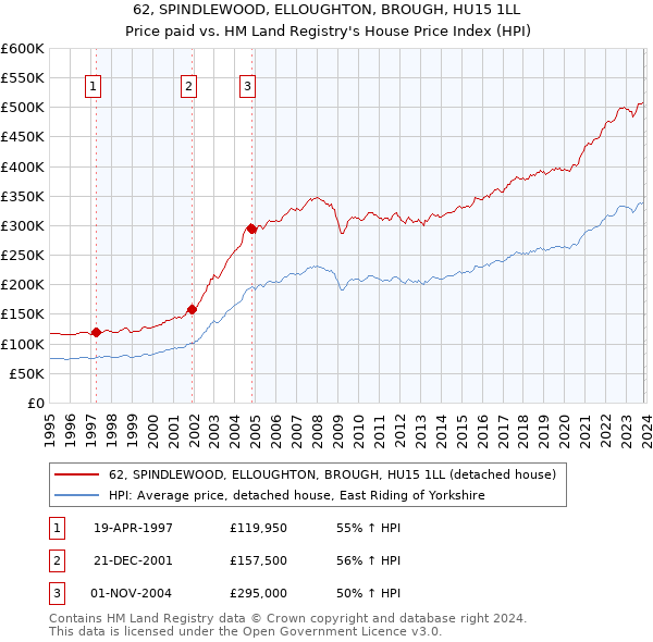 62, SPINDLEWOOD, ELLOUGHTON, BROUGH, HU15 1LL: Price paid vs HM Land Registry's House Price Index