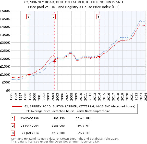 62, SPINNEY ROAD, BURTON LATIMER, KETTERING, NN15 5ND: Price paid vs HM Land Registry's House Price Index