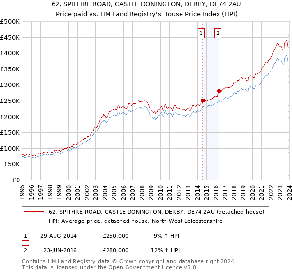 62, SPITFIRE ROAD, CASTLE DONINGTON, DERBY, DE74 2AU: Price paid vs HM Land Registry's House Price Index