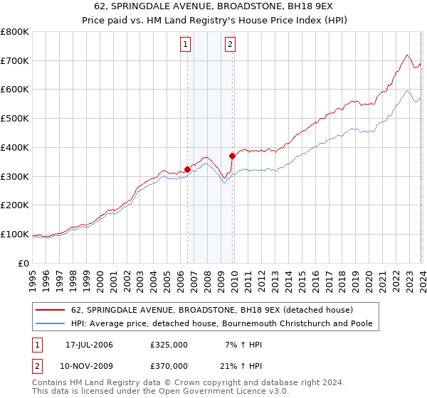 62, SPRINGDALE AVENUE, BROADSTONE, BH18 9EX: Price paid vs HM Land Registry's House Price Index