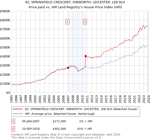 62, SPRINGFIELD CRESCENT, KIBWORTH, LEICESTER, LE8 0LH: Price paid vs HM Land Registry's House Price Index