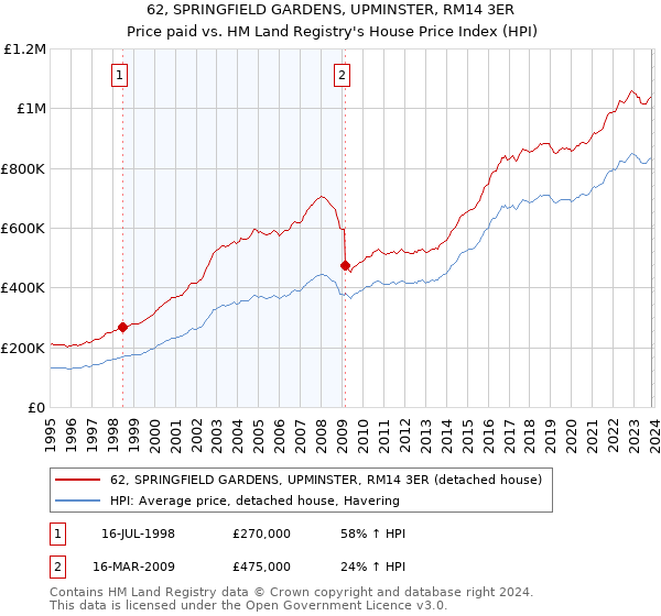 62, SPRINGFIELD GARDENS, UPMINSTER, RM14 3ER: Price paid vs HM Land Registry's House Price Index