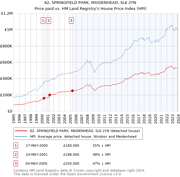 62, SPRINGFIELD PARK, MAIDENHEAD, SL6 2YN: Price paid vs HM Land Registry's House Price Index