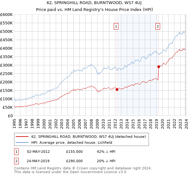 62, SPRINGHILL ROAD, BURNTWOOD, WS7 4UJ: Price paid vs HM Land Registry's House Price Index