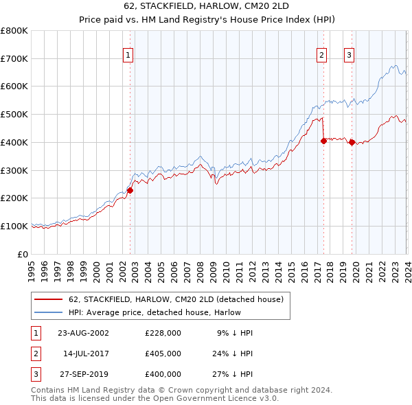 62, STACKFIELD, HARLOW, CM20 2LD: Price paid vs HM Land Registry's House Price Index
