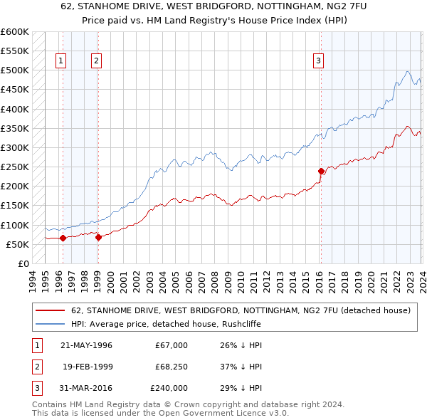 62, STANHOME DRIVE, WEST BRIDGFORD, NOTTINGHAM, NG2 7FU: Price paid vs HM Land Registry's House Price Index