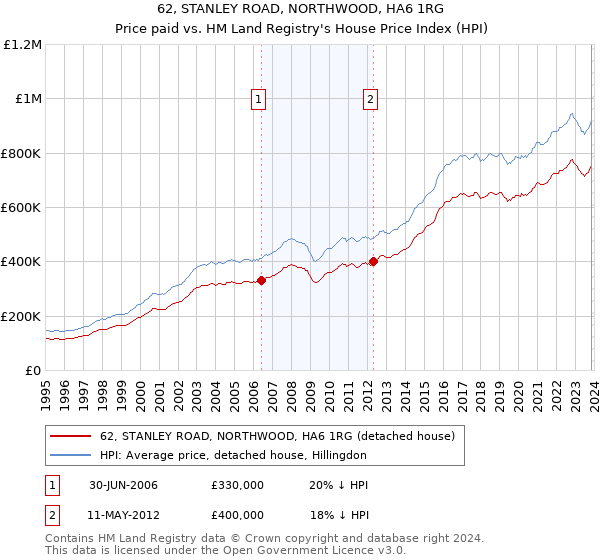 62, STANLEY ROAD, NORTHWOOD, HA6 1RG: Price paid vs HM Land Registry's House Price Index