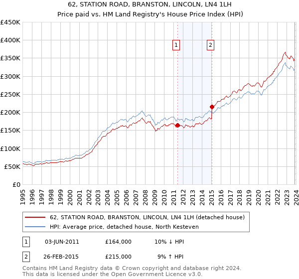 62, STATION ROAD, BRANSTON, LINCOLN, LN4 1LH: Price paid vs HM Land Registry's House Price Index
