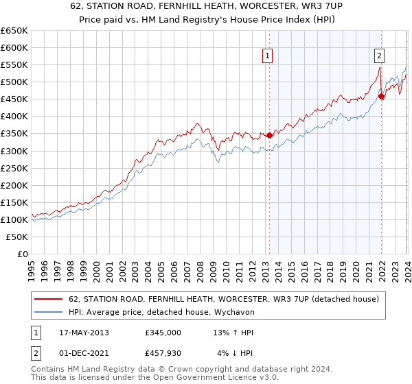62, STATION ROAD, FERNHILL HEATH, WORCESTER, WR3 7UP: Price paid vs HM Land Registry's House Price Index