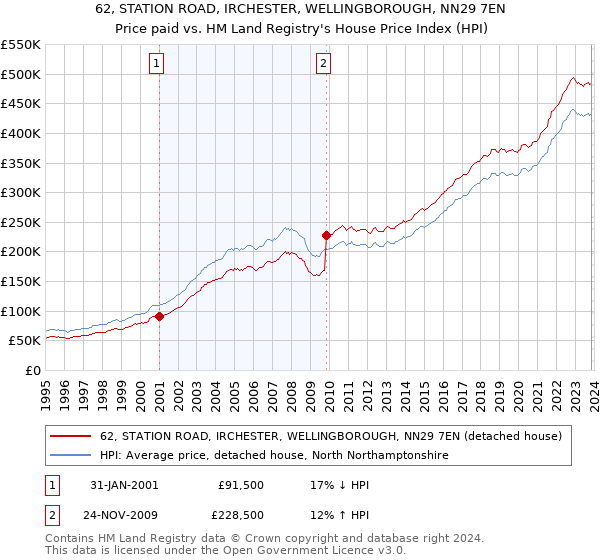 62, STATION ROAD, IRCHESTER, WELLINGBOROUGH, NN29 7EN: Price paid vs HM Land Registry's House Price Index