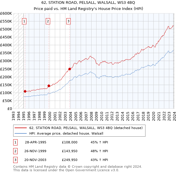 62, STATION ROAD, PELSALL, WALSALL, WS3 4BQ: Price paid vs HM Land Registry's House Price Index