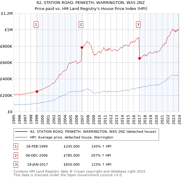 62, STATION ROAD, PENKETH, WARRINGTON, WA5 2NZ: Price paid vs HM Land Registry's House Price Index