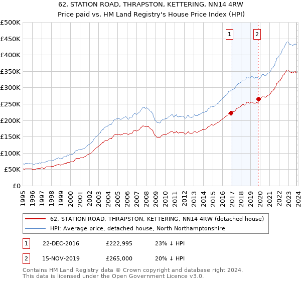 62, STATION ROAD, THRAPSTON, KETTERING, NN14 4RW: Price paid vs HM Land Registry's House Price Index