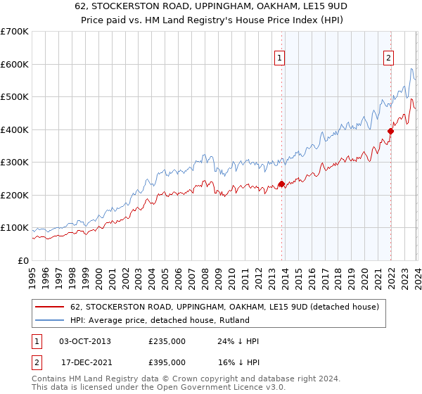 62, STOCKERSTON ROAD, UPPINGHAM, OAKHAM, LE15 9UD: Price paid vs HM Land Registry's House Price Index