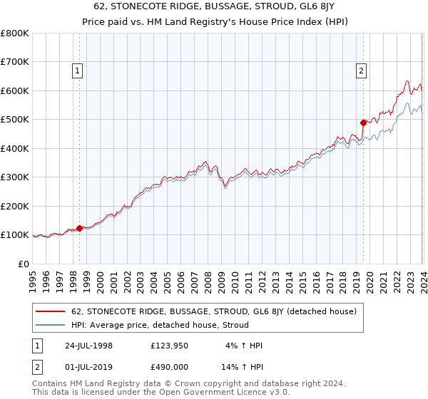 62, STONECOTE RIDGE, BUSSAGE, STROUD, GL6 8JY: Price paid vs HM Land Registry's House Price Index