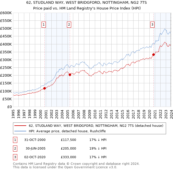 62, STUDLAND WAY, WEST BRIDGFORD, NOTTINGHAM, NG2 7TS: Price paid vs HM Land Registry's House Price Index