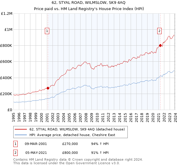 62, STYAL ROAD, WILMSLOW, SK9 4AQ: Price paid vs HM Land Registry's House Price Index