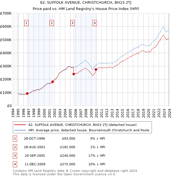 62, SUFFOLK AVENUE, CHRISTCHURCH, BH23 2TJ: Price paid vs HM Land Registry's House Price Index
