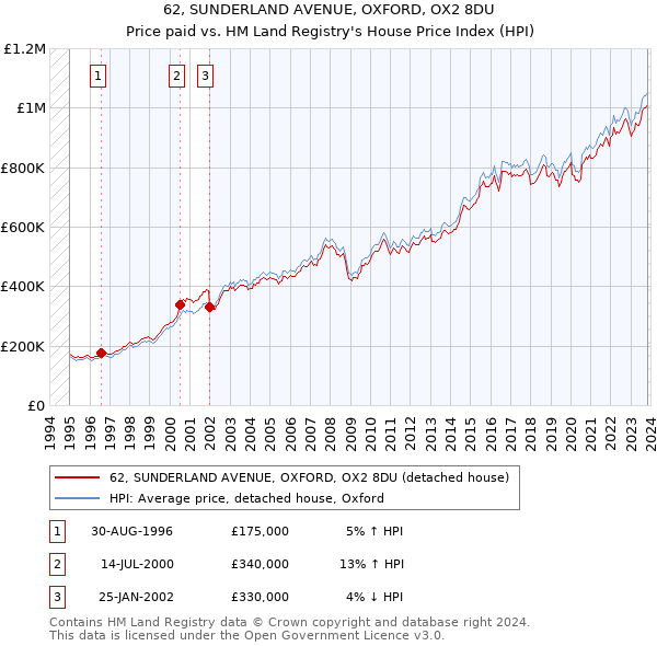 62, SUNDERLAND AVENUE, OXFORD, OX2 8DU: Price paid vs HM Land Registry's House Price Index