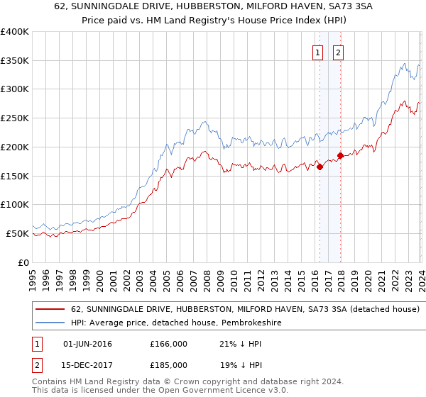 62, SUNNINGDALE DRIVE, HUBBERSTON, MILFORD HAVEN, SA73 3SA: Price paid vs HM Land Registry's House Price Index