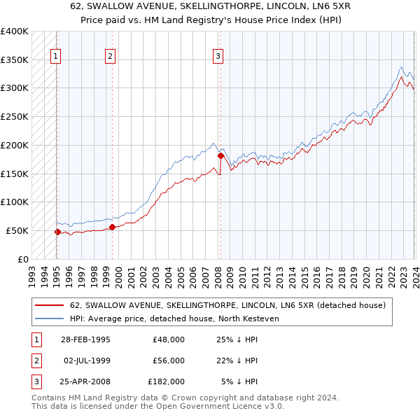 62, SWALLOW AVENUE, SKELLINGTHORPE, LINCOLN, LN6 5XR: Price paid vs HM Land Registry's House Price Index