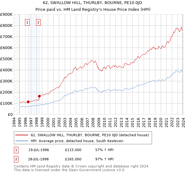 62, SWALLOW HILL, THURLBY, BOURNE, PE10 0JD: Price paid vs HM Land Registry's House Price Index