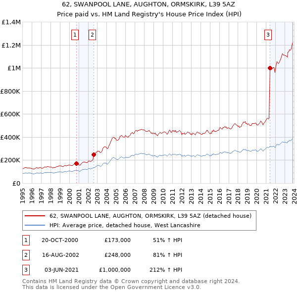 62, SWANPOOL LANE, AUGHTON, ORMSKIRK, L39 5AZ: Price paid vs HM Land Registry's House Price Index
