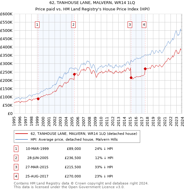 62, TANHOUSE LANE, MALVERN, WR14 1LQ: Price paid vs HM Land Registry's House Price Index