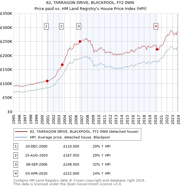 62, TARRAGON DRIVE, BLACKPOOL, FY2 0WN: Price paid vs HM Land Registry's House Price Index