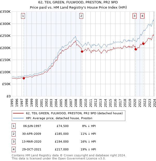 62, TEIL GREEN, FULWOOD, PRESTON, PR2 9PD: Price paid vs HM Land Registry's House Price Index