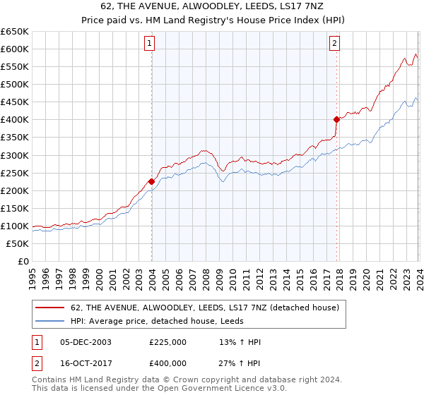 62, THE AVENUE, ALWOODLEY, LEEDS, LS17 7NZ: Price paid vs HM Land Registry's House Price Index