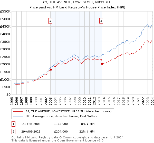 62, THE AVENUE, LOWESTOFT, NR33 7LL: Price paid vs HM Land Registry's House Price Index