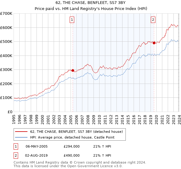 62, THE CHASE, BENFLEET, SS7 3BY: Price paid vs HM Land Registry's House Price Index