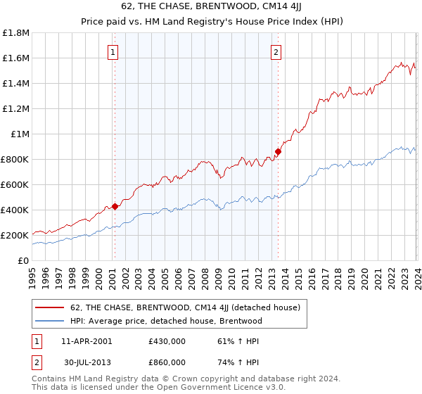 62, THE CHASE, BRENTWOOD, CM14 4JJ: Price paid vs HM Land Registry's House Price Index