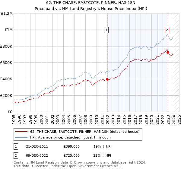 62, THE CHASE, EASTCOTE, PINNER, HA5 1SN: Price paid vs HM Land Registry's House Price Index