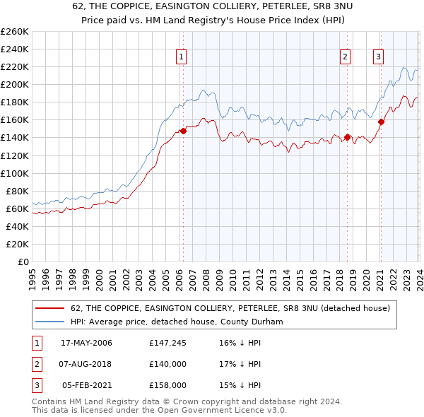 62, THE COPPICE, EASINGTON COLLIERY, PETERLEE, SR8 3NU: Price paid vs HM Land Registry's House Price Index