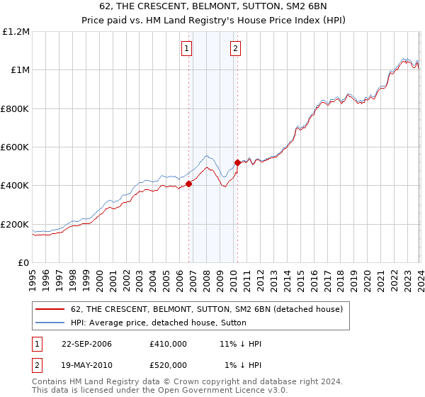 62, THE CRESCENT, BELMONT, SUTTON, SM2 6BN: Price paid vs HM Land Registry's House Price Index