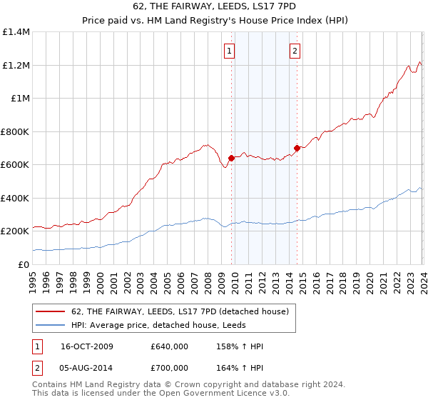 62, THE FAIRWAY, LEEDS, LS17 7PD: Price paid vs HM Land Registry's House Price Index