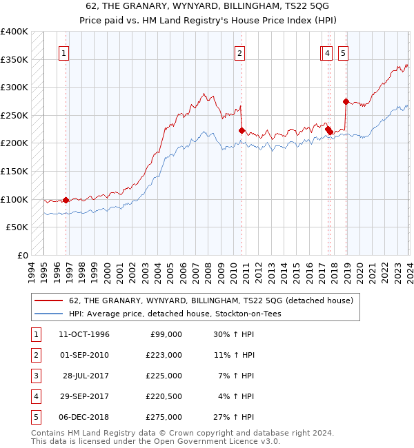 62, THE GRANARY, WYNYARD, BILLINGHAM, TS22 5QG: Price paid vs HM Land Registry's House Price Index