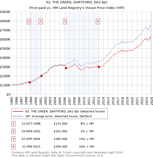 62, THE GREEN, DARTFORD, DA2 6JU: Price paid vs HM Land Registry's House Price Index