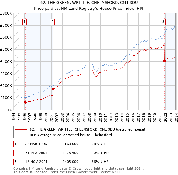 62, THE GREEN, WRITTLE, CHELMSFORD, CM1 3DU: Price paid vs HM Land Registry's House Price Index