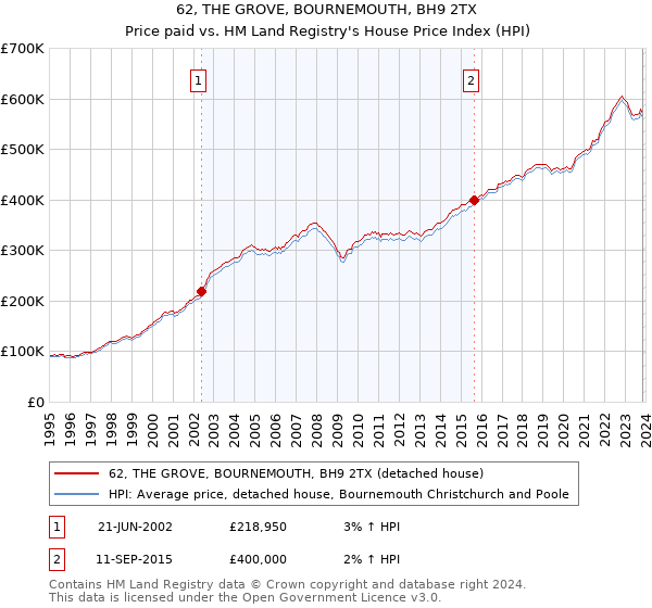 62, THE GROVE, BOURNEMOUTH, BH9 2TX: Price paid vs HM Land Registry's House Price Index