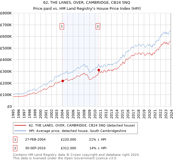 62, THE LANES, OVER, CAMBRIDGE, CB24 5NQ: Price paid vs HM Land Registry's House Price Index