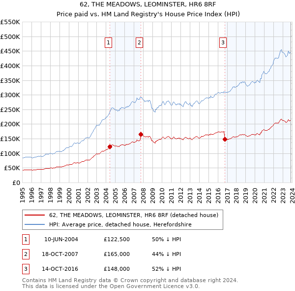 62, THE MEADOWS, LEOMINSTER, HR6 8RF: Price paid vs HM Land Registry's House Price Index