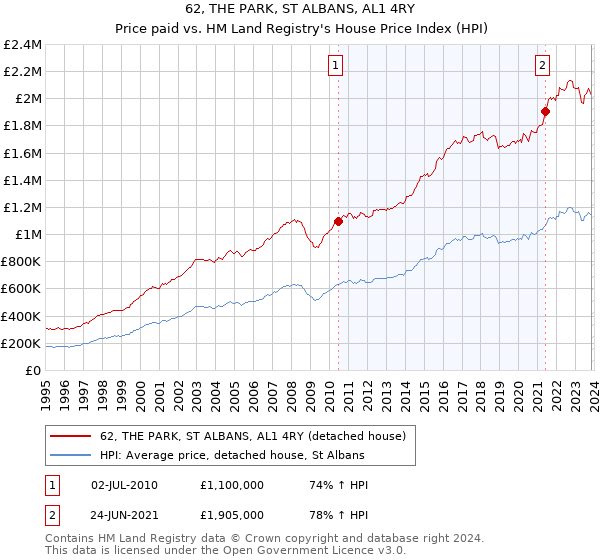 62, THE PARK, ST ALBANS, AL1 4RY: Price paid vs HM Land Registry's House Price Index