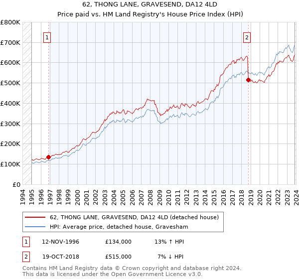62, THONG LANE, GRAVESEND, DA12 4LD: Price paid vs HM Land Registry's House Price Index