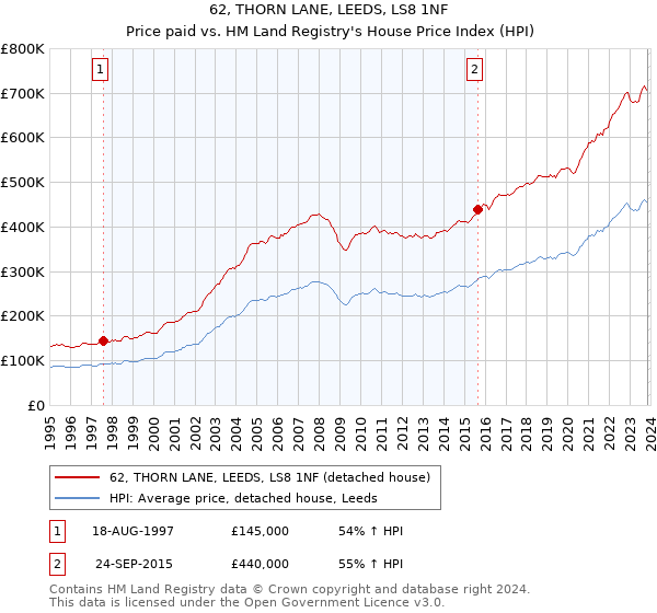 62, THORN LANE, LEEDS, LS8 1NF: Price paid vs HM Land Registry's House Price Index