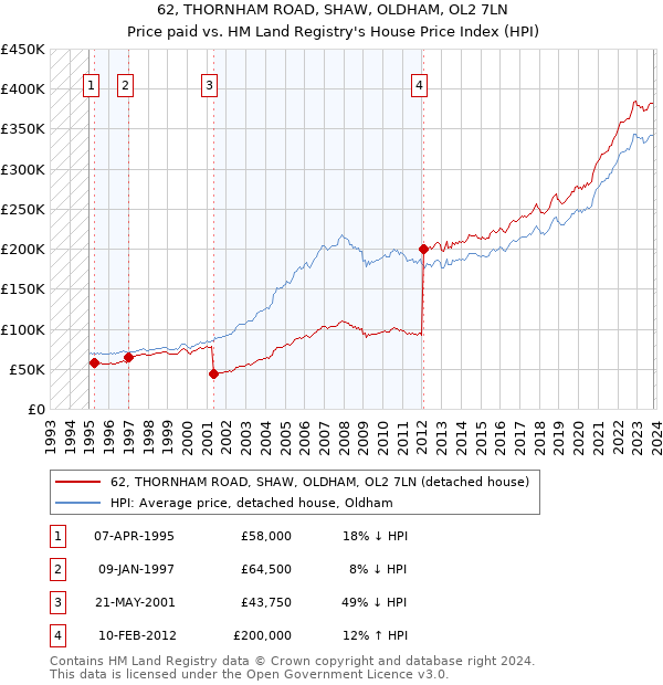 62, THORNHAM ROAD, SHAW, OLDHAM, OL2 7LN: Price paid vs HM Land Registry's House Price Index