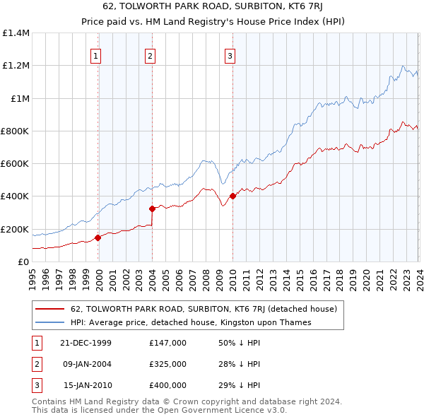 62, TOLWORTH PARK ROAD, SURBITON, KT6 7RJ: Price paid vs HM Land Registry's House Price Index