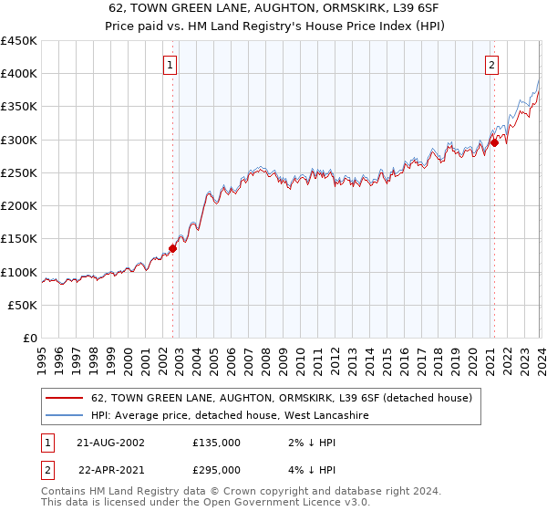 62, TOWN GREEN LANE, AUGHTON, ORMSKIRK, L39 6SF: Price paid vs HM Land Registry's House Price Index